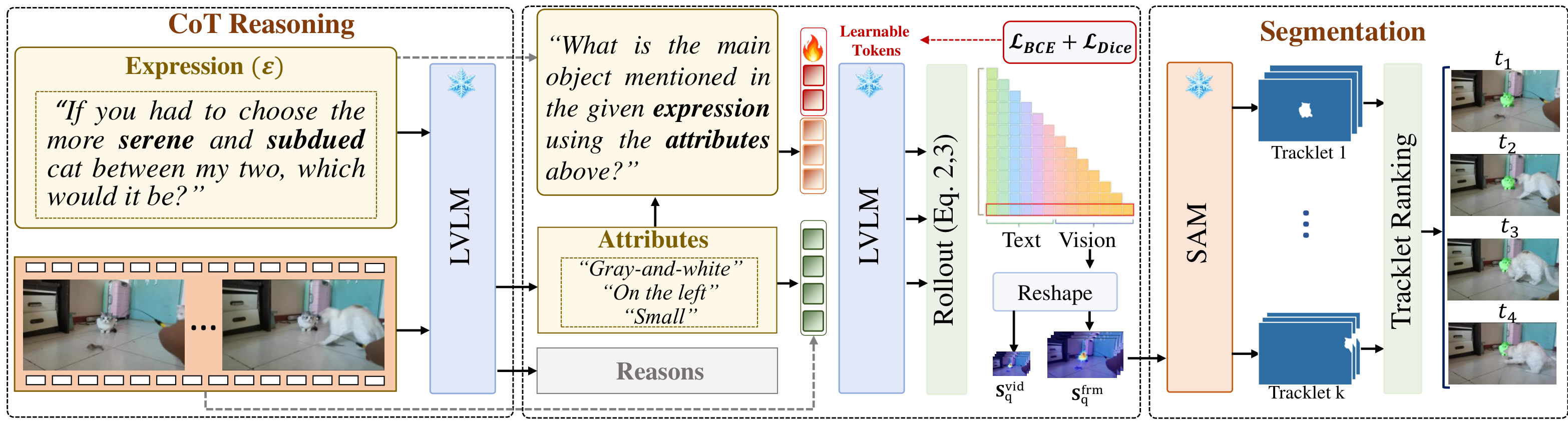 SteerSeg pipeline. CoT-derived attributes augment the input expression; soft prompts steer LVLM attention; rollout produces point prompts for SAM2; candidate tracklets are ranked by correlation against the rollout maps.