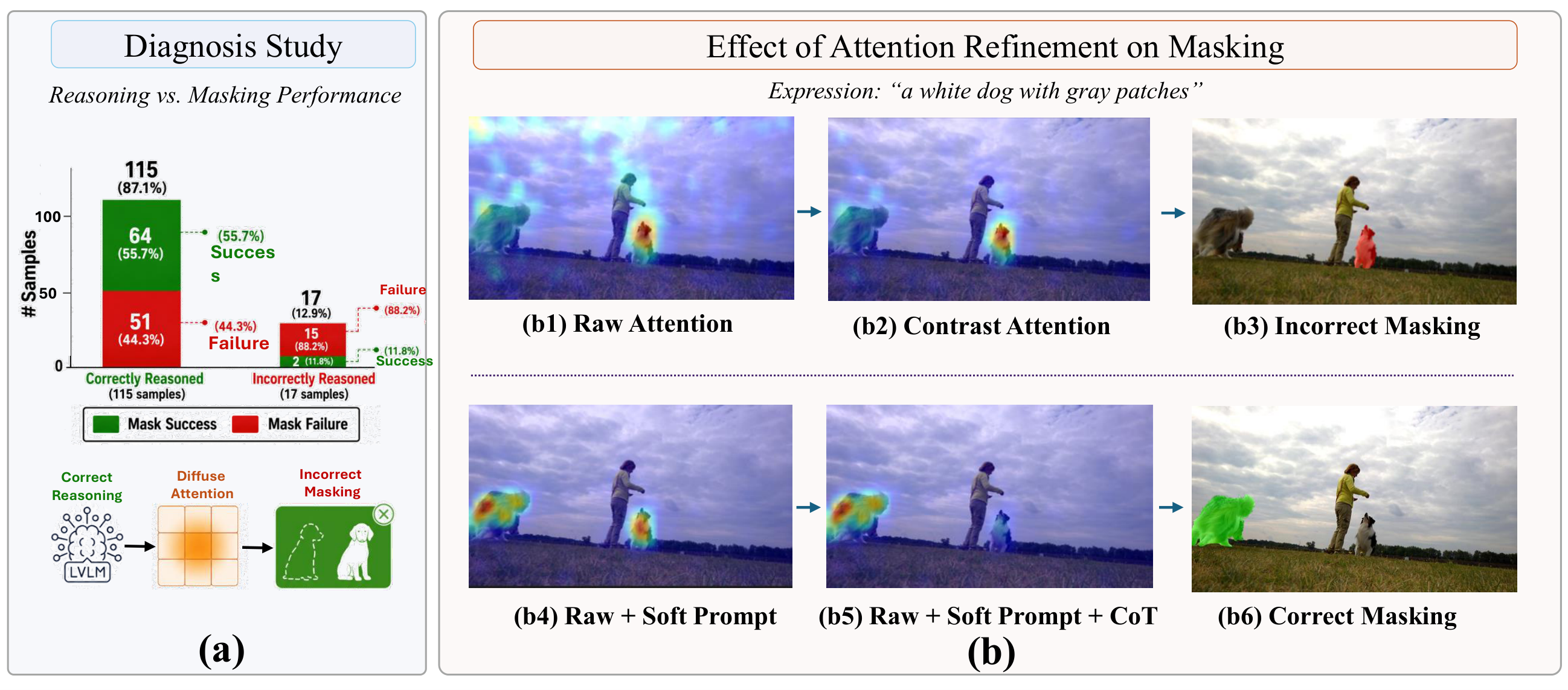 Diagnostic study and effect of attention refinement on masking. For the query 'a white dog with gray patches', raw and contrast attention produce ambiguous masks, while soft prompts plus CoT reasoning yield concentrated attention and correct masks.